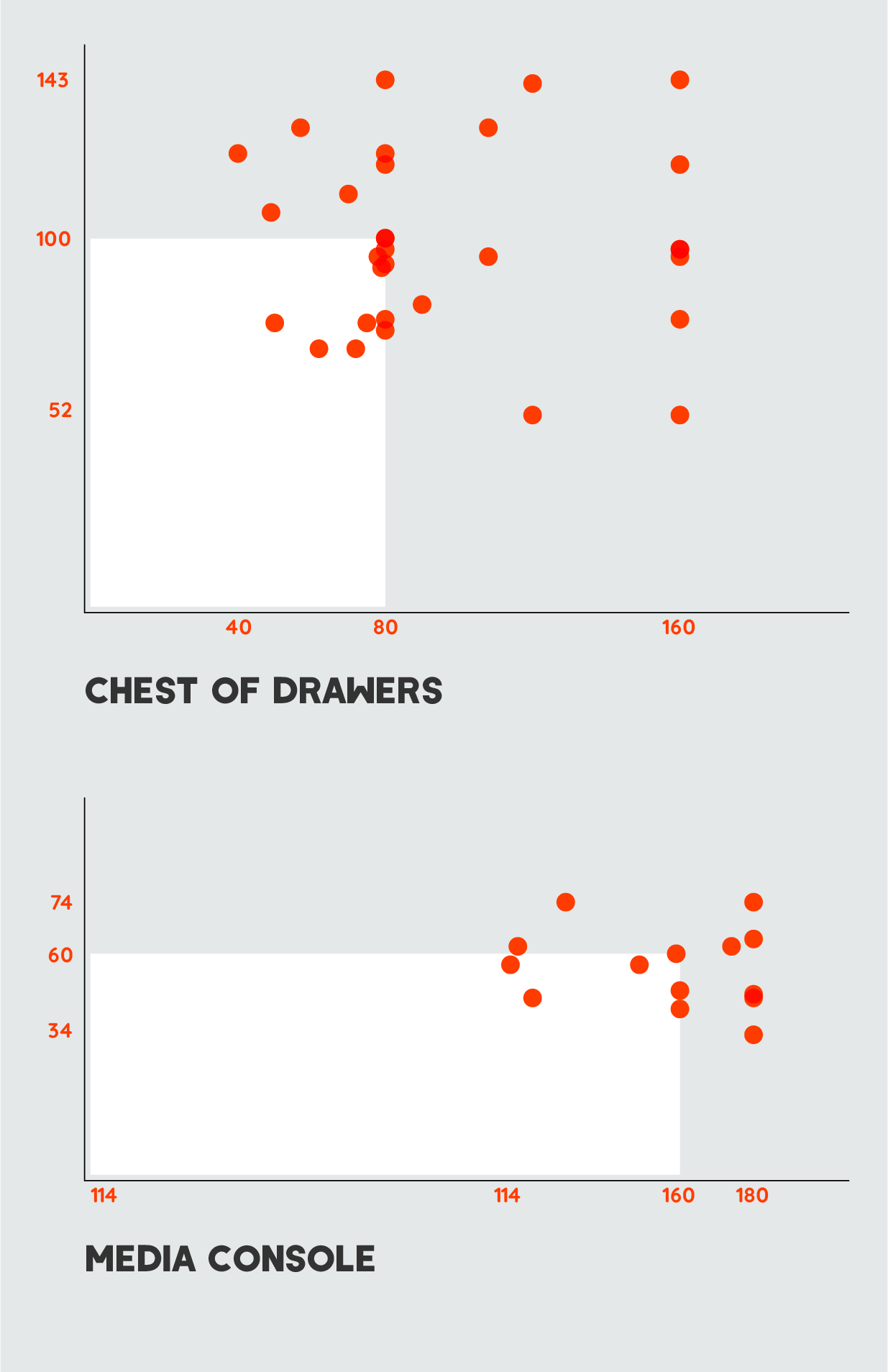 Tylko - furniture typologies median charts